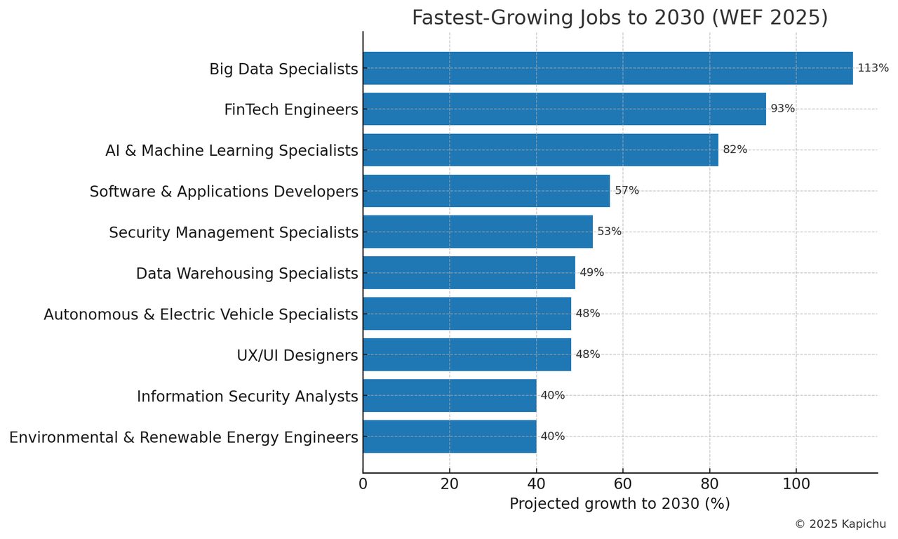 AI & Jobs by 2030: Where Roles Will Shrink and Where They’ll Boom