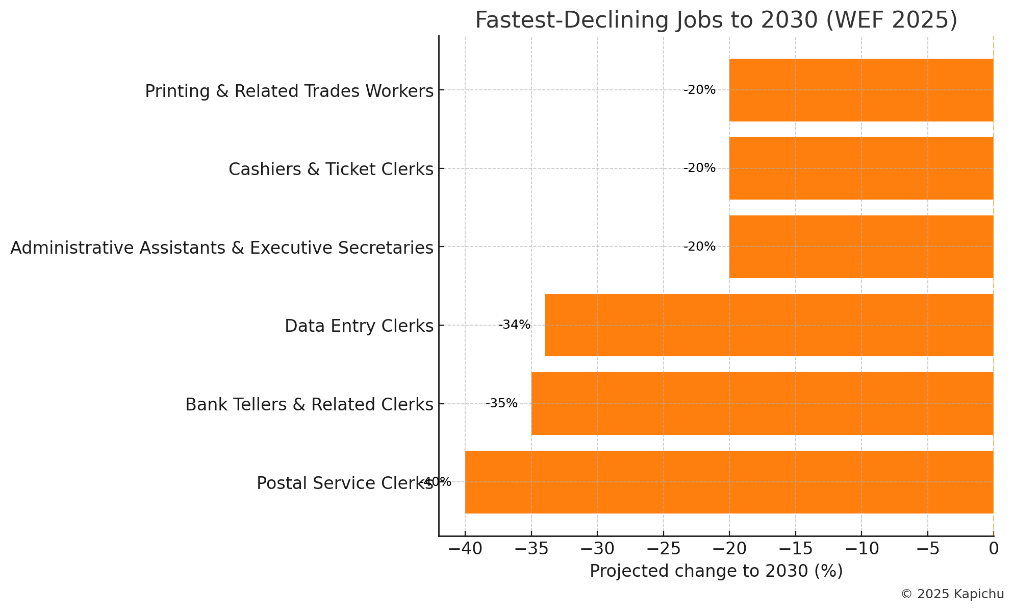 Fastest-declining jobs to 2030 (WEF 2025): Postal clerks -40%, Bank tellers -35%, Data entry -34%, Admin assistants -20%, Cashiers -20%, Printing -20%